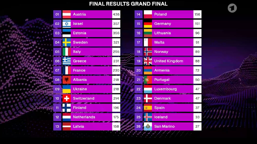 Österreich vorn, Deutschland auf 15: Das Endergebnis des ESC
